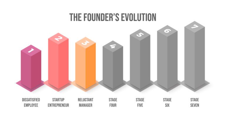 The Founder’s Evolution Stage 3: The Reluctant Manager | Scale Architects